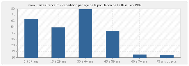 Répartition par âge de la population de Le Bélieu en 1999